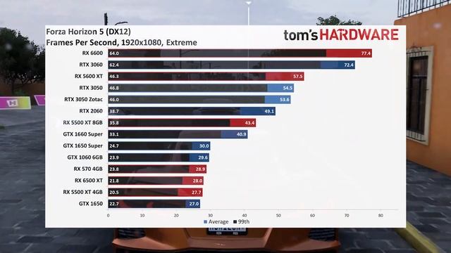 Nvidia GeForce RTX 3050 Review смотреть онлайн