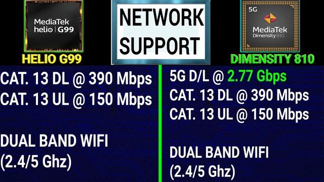 ? Helio G99 Vs Dimensity 810 | ? Which Is BETTER? ⚡ Mediatek Helio G99 Vs Mediatek Dimensity 810