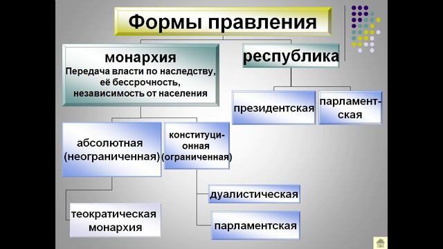 Формы государства 10 класс смотреть онлайн