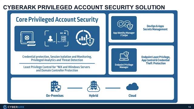 EGCSS2019S05 Privilege Matters It's Everywhere In Your Environment - Cyber Ark смотреть онлайн