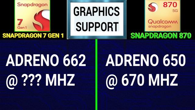 ? Snapdragon 7 Gen 1 Vs Snapdragon 870 | Better? | Snapdragon 7 Gen 1 Vs Qualcomm Snapdragon 870 смотреть онлайн