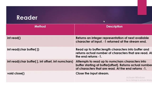Character Stream Classes in Java смотреть онлайн
