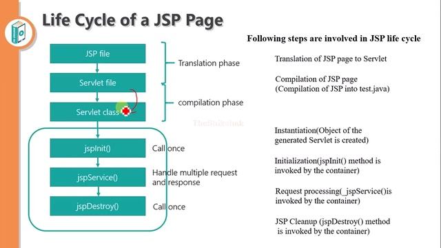 Introduction To Java Server Pages : Why Use Java Server Pages? #bscit #bsccs смотреть онлайн