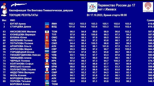 17 октября 2023 года. Первенство России по пулевой стрельбе 2023 (Квалификационный тир) смотреть онлайн