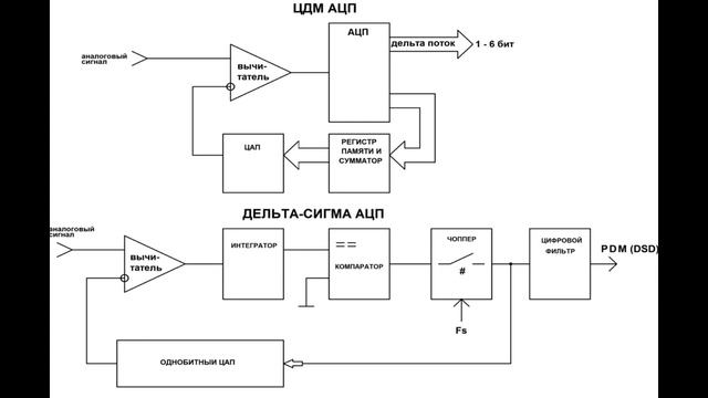 Сравнение DSD и PCM форматов. смотреть онлайн