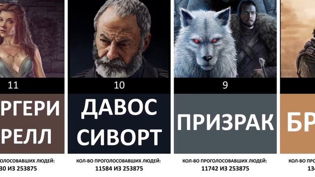 Лучшие персонажи Игры Престолов | Песнь льда и пламени смотреть онлайн