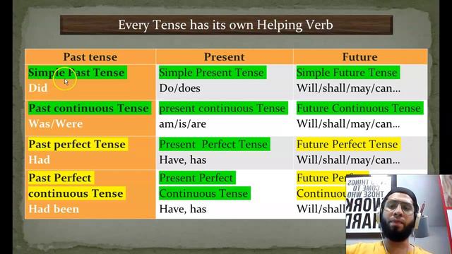 Simple Past Tense [why 'did' is only used as helping verb] by English Part 3 смотреть онлайн