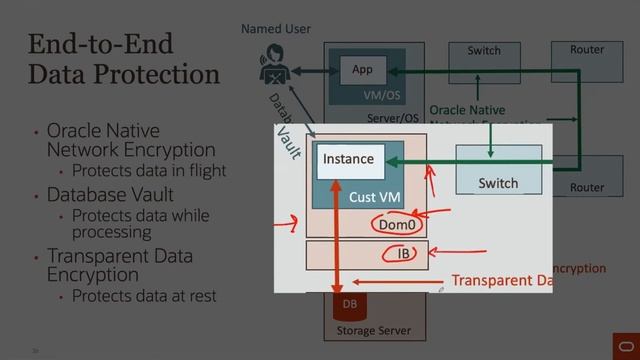 Exadata Cloud@Customer Security: Data Protection смотреть онлайн