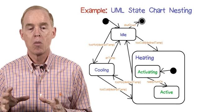 State Chart Nesting UML Example смотреть онлайн