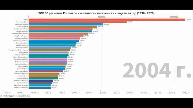 ТОП 30 регионов России по численности в среднем за год (1990-2020) смотреть онлайн