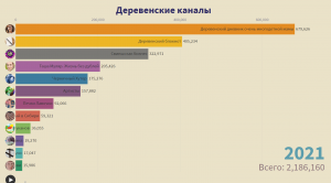 Рейтинг Лучших Деревенских Каналов (с 2021 по 2026 год)