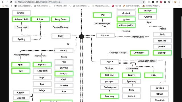 Backend developer roadmap смотреть онлайн
