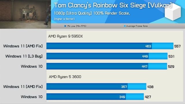 AMD Ryzen: Windows 11 vs. Windows 10, Faster Gaming Performance смотреть онлайн