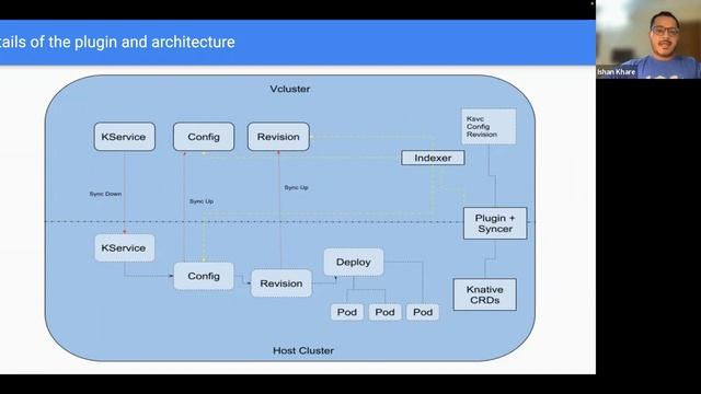 Knative August Meetup/ Demo: Optimizing Vcluster for Multitenant Knative by Ishan Khare смотреть онлайн