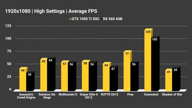 GTX 1050 Ti vs RX 560 4GB | Best GPU Under $200? смотреть онлайн