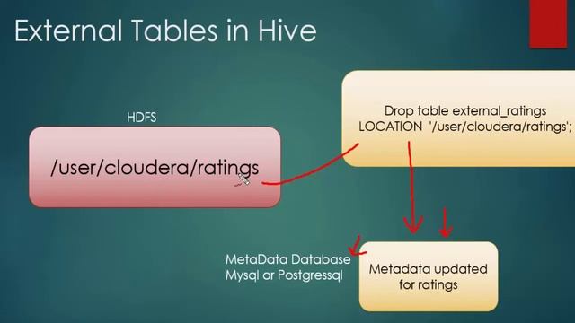 Learning Apache Hadoop EcoSystem - Hive смотреть онлайн