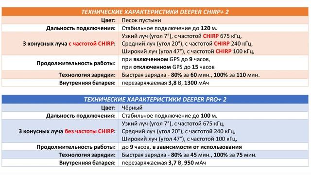 Подробный обзор эхолота Deeper PRO+ 2 (Обучение)