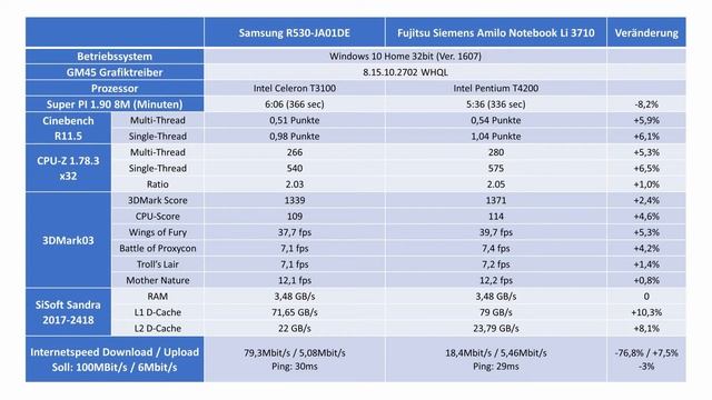Samsung R530 vs. Fujitsu Li 3710 смотреть онлайн