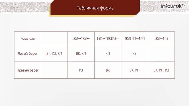 20 Формы записи алгоритмов Информатика 6 класс #20 Инфоурок смотреть онлайн