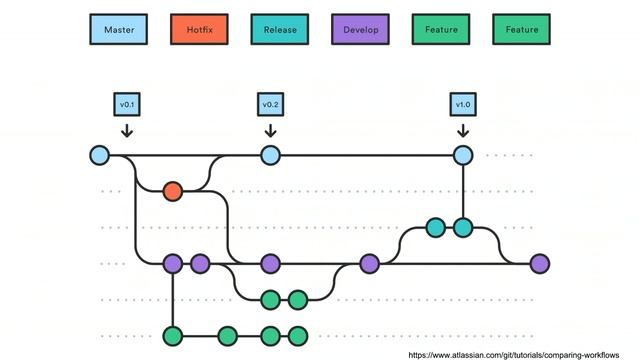 Git branching for Agile workflows in Drupal смотреть онлайн