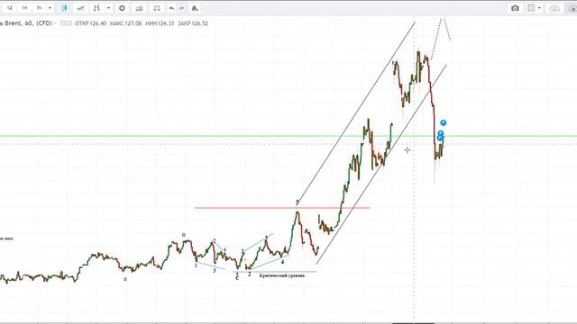 Рубль, Биткоин, Золото на 10.03.22 смотреть онлайн