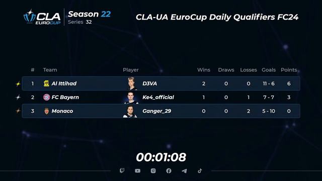 25.01.2024 - CLA-UA EuroCup Daily Qualifiers • Season 22 Series 32 смотреть онлайн