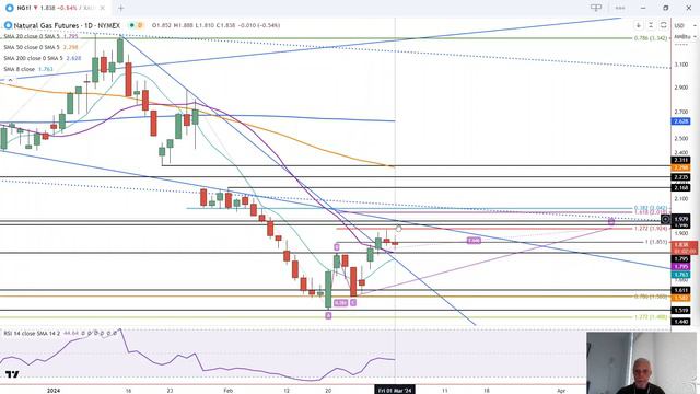 Natural Gas Technical Analysis for March 01, 2024 by Bruce Powers for FX Empire смотреть онлайн