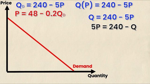 Demand And Inverse Demand Function | (How To Find The INVERSE Demand Equation) | Think Econ