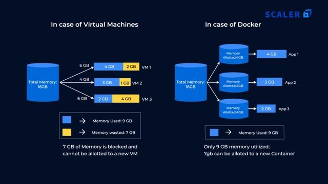 Docker Tutorial for Beginners 2023 | What is Docker | Docker Container | Docker Architecture смотреть онлайн