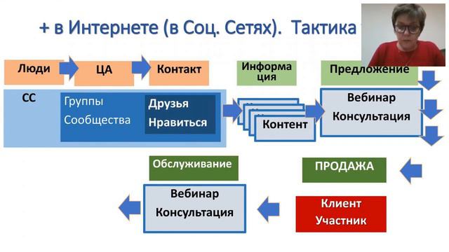 Откуда берутся Клиенты и Партнеры в СС смотреть онлайн
