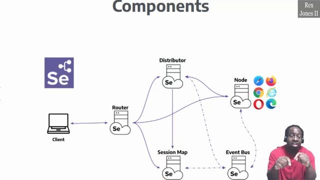 ✔ Selenium 4 Grid Architecture_Part 3 | (Video 150) смотреть онлайн