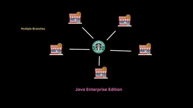 Editions of Java Programming | Lecture 3 | The Coding Bytes смотреть онлайн