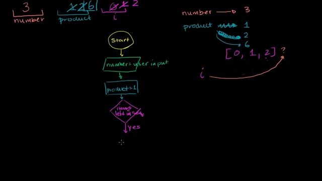 Flowchart for the Factorial Program смотреть онлайн