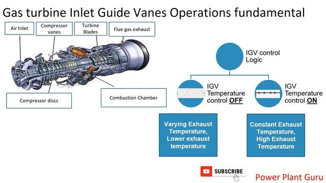 Turbines - Gas Turbine. Inlet Guide Vane, How IGV work смотреть онлайн