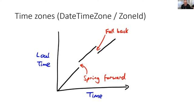 Jon Skeet full keynote presentation: "Dates and times: Hard, but not impossible " смотреть онлайн
