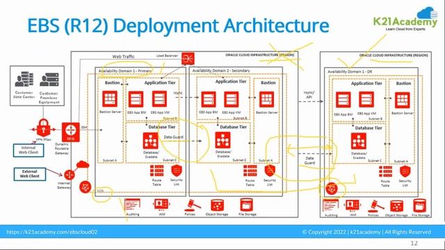 Oracle EBS Deployment Architecture | Oracle EBS R12 | K21 Academy смотреть онлайн