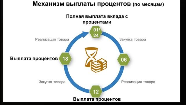 Альтернатива банковским вкладам от "Компании ДА". смотреть онлайн