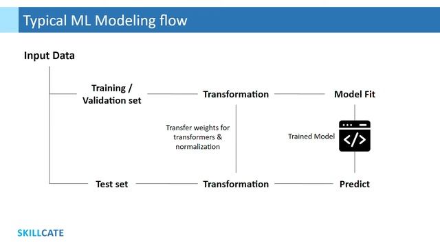 Sklearn Pipeline Intuition | Low Code Magical way of building ML Models | With End-to-end Example смотреть онлайн