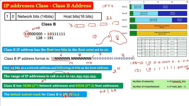 Class B Address | What is Class B Address in IPv4 | IPv4 addresses | IPv4 Classful Addressing HINDI смотреть онлайн