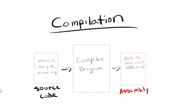Short Lesson - The Compilation/Translation Process смотреть онлайн