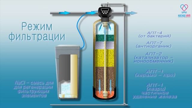Схема работы системы водоочистки для коттеджа Каскад АПТ смотреть онлайн