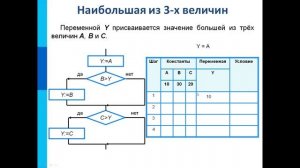8 класс. Алгоритмическая конструкция ветвление. Пример решения задач.