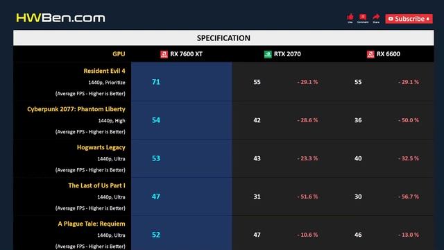 RX 7600 XT vs RTX 2070 vs RX 6600 смотреть онлайн