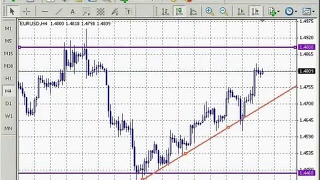 Metatrader 4 Урок 3 Технический анализ