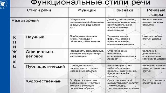 Функциональные стили речи смотреть онлайн