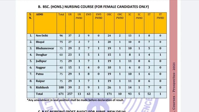 AIIMS BSc Nursing 2022 | Total Colleges in India | Total Seats Category Wise | Official Information смотреть онлайн