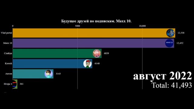 Будущее друзей по подпискам. Май 2020 - июнь 2025. Часть 2 смотреть онлайн