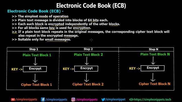 Electronic Code Book(ECB) | Algorithm Modes in Cryptography смотреть онлайн