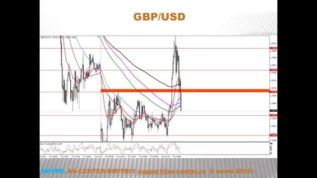 Текущая ситуация на валютном рынке от 06.07.2015 смотреть онлайн