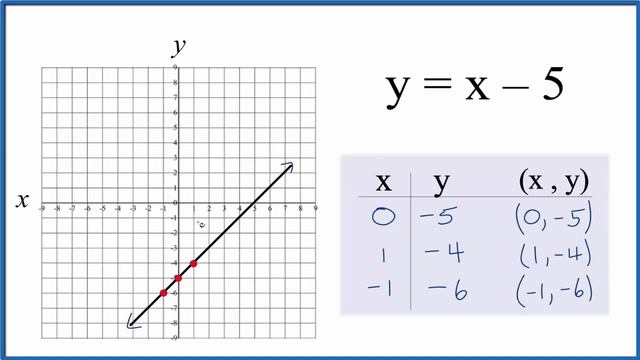How to Graph y = x - 5 смотреть онлайн